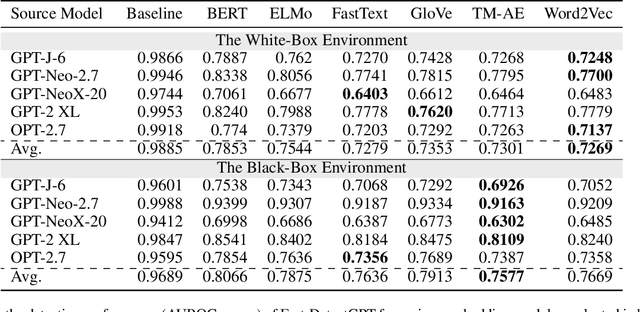 Figure 2 for Adversarial Attacks on AI-Generated Text Detection Models: A Token Probability-Based Approach Using Embeddings