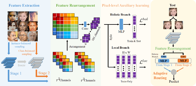 Figure 2 for General vs. Long-Tailed Age Estimation: An Approach to Kill Two Birds with One Stone