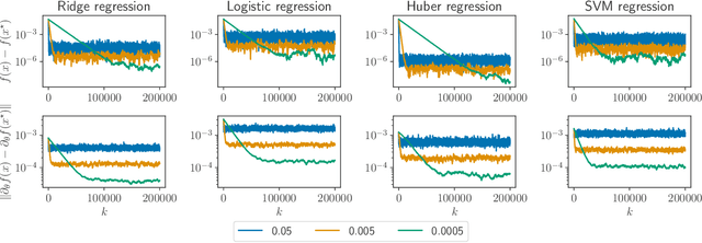 Figure 2 for Derivatives of Stochastic Gradient Descent