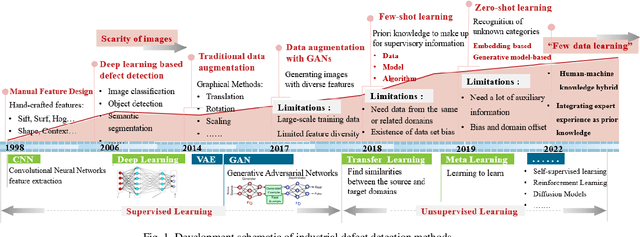 Figure 1 for Human-machine knowledge hybrid augmentation method for surface defect detection based few-data learning