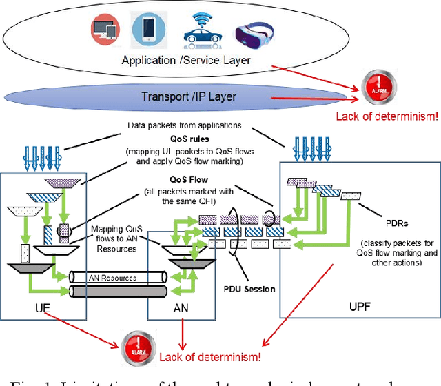 Figure 1 for Deterministic End-to-End Transmission to Optimize the Network Efficiency and Quality of Service: A Paradigm Shift in 6G