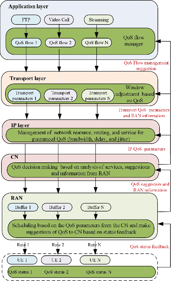 Figure 2 for Deterministic End-to-End Transmission to Optimize the Network Efficiency and Quality of Service: A Paradigm Shift in 6G