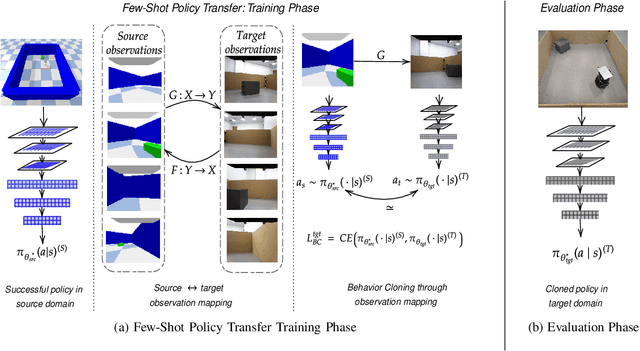 Figure 1 for A Framework for Few-Shot Policy Transfer through Observation Mapping and Behavior Cloning