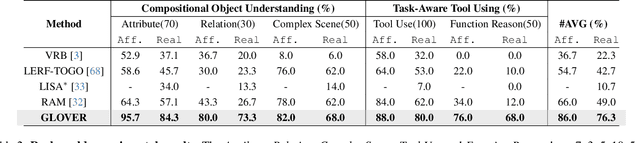 Figure 3 for GLOVER: Generalizable Open-Vocabulary Affordance Reasoning for Task-Oriented Grasping