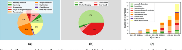 Figure 1 for Diffusion Models for Medical Image Analysis: A Comprehensive Survey