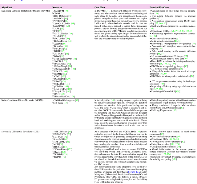 Figure 2 for Diffusion Models for Medical Image Analysis: A Comprehensive Survey