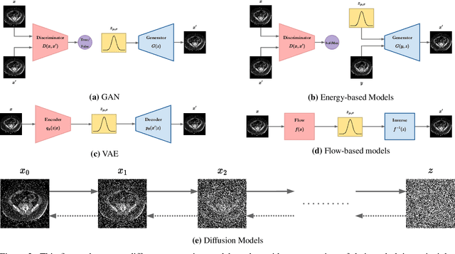 Figure 3 for Diffusion Models for Medical Image Analysis: A Comprehensive Survey