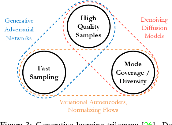 Figure 4 for Diffusion Models for Medical Image Analysis: A Comprehensive Survey