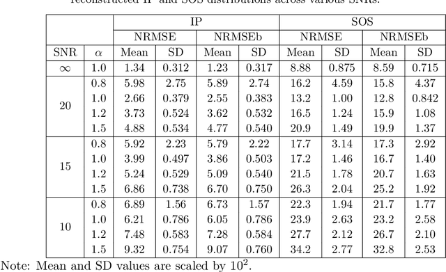 Figure 4 for Revisiting the joint estimation of initial pressure and speed-of-sound distributions in photoacoustic computed tomography with consideration of canonical object constraints