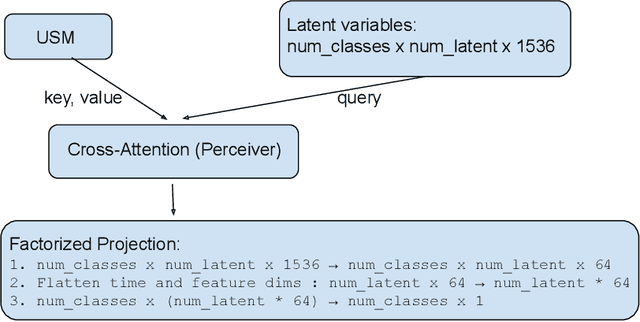 Figure 2 for Detecting Speech Abnormalities with a Perceiver-based Sequence Classifier that Leverages a Universal Speech Model