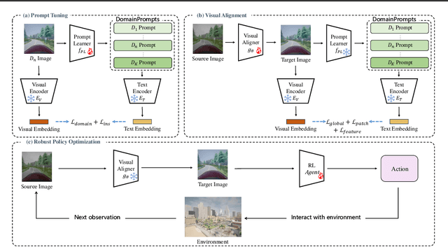 Figure 3 for Prompt-based Visual Alignment for Zero-shot Policy Transfer