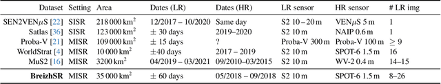 Figure 2 for Cross-sensor super-resolution of irregularly sampled Sentinel-2 time series