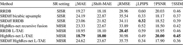 Figure 4 for Cross-sensor super-resolution of irregularly sampled Sentinel-2 time series