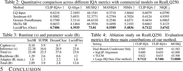 Figure 3 for LucidFlux: Caption-Free Universal Image Restoration via a Large-Scale Diffusion Transformer