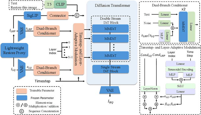 Figure 2 for LucidFlux: Caption-Free Universal Image Restoration via a Large-Scale Diffusion Transformer