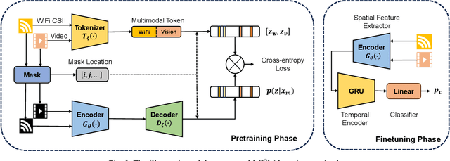 Figure 3 for MaskFi: Unsupervised Learning of WiFi and Vision Representations for Multimodal Human Activity Recognition