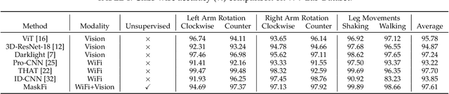 Figure 2 for MaskFi: Unsupervised Learning of WiFi and Vision Representations for Multimodal Human Activity Recognition