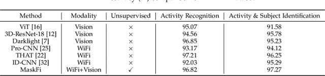 Figure 4 for MaskFi: Unsupervised Learning of WiFi and Vision Representations for Multimodal Human Activity Recognition