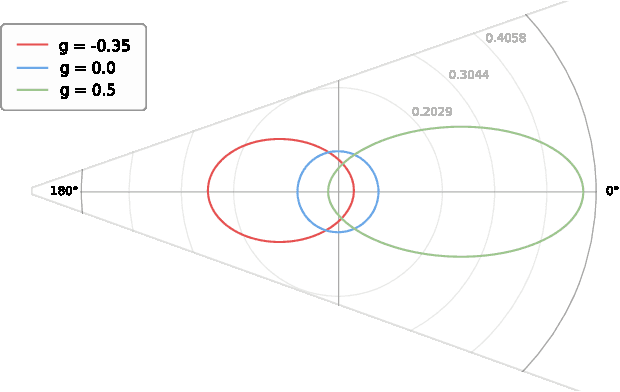 Figure 4 for Photon Field Networks for Dynamic Real-Time Volumetric Global Illumination