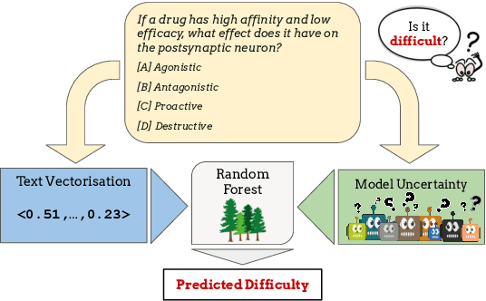 Figure 1 for Are You Doubtful? Oh, It Might Be Difficult Then! Exploring the Use of Model Uncertainty for Question Difficulty Estimation