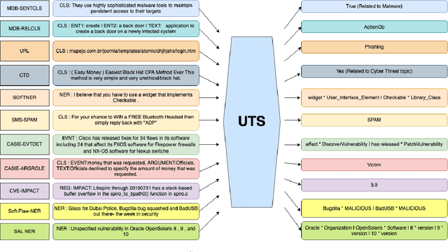 Figure 2 for Exploring the Limits of Transfer Learning with Unified Model in the Cybersecurity Domain