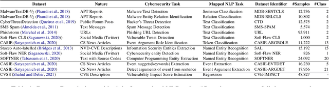 Figure 1 for Exploring the Limits of Transfer Learning with Unified Model in the Cybersecurity Domain