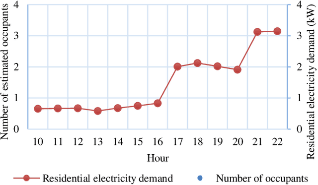 Figure 1 for Optimization of Residential Demand Response Program Cost with Consideration for Occupants Thermal Comfort and Privacy