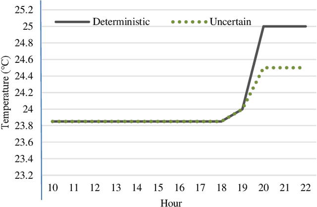 Figure 4 for Optimization of Residential Demand Response Program Cost with Consideration for Occupants Thermal Comfort and Privacy