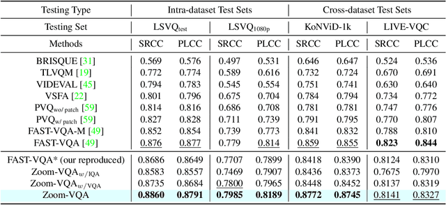 Figure 2 for Zoom-VQA: Patches, Frames and Clips Integration for Video Quality Assessment