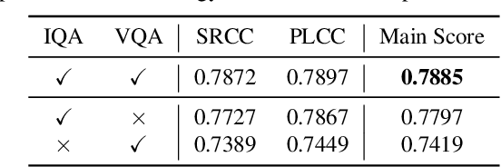 Figure 4 for Zoom-VQA: Patches, Frames and Clips Integration for Video Quality Assessment