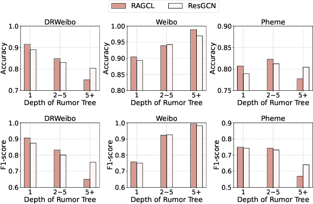 Figure 1 for Epidemiology-informed Network for Robust Rumor Detection