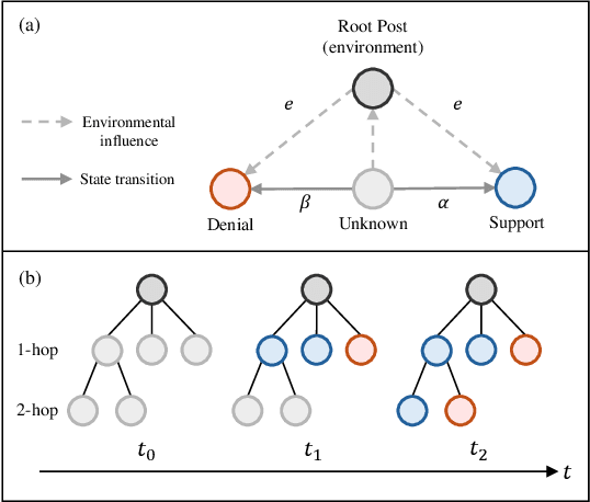 Figure 3 for Epidemiology-informed Network for Robust Rumor Detection