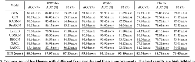 Figure 4 for Epidemiology-informed Network for Robust Rumor Detection