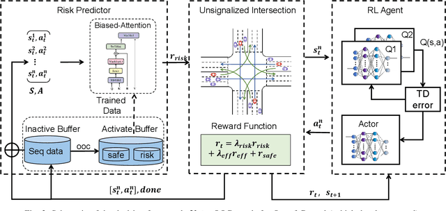 Figure 3 for Biased-Attention Guided Risk Prediction for Safe Decision-Making at Unsignalized Intersections