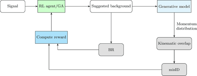 Figure 1 for Leveraging Reinforcement Learning, Genetic Algorithms and Transformers for background determination in particle physics
