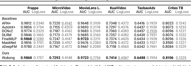 Figure 4 for Wukong: Towards a Scaling Law for Large-Scale Recommendation