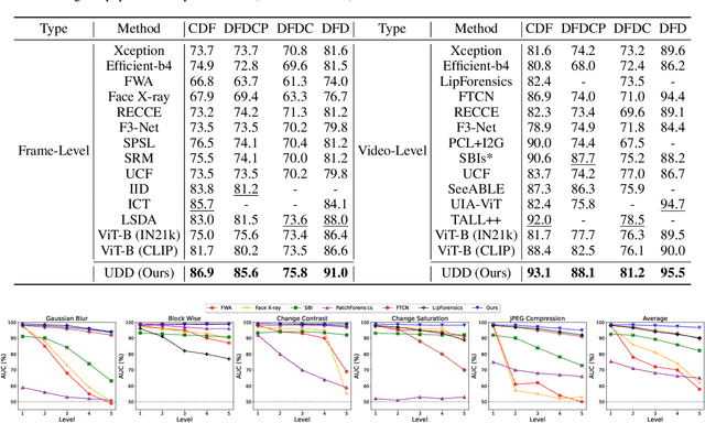 Figure 2 for Exploring Unbiased Deepfake Detection via Token-Level Shuffling and Mixing