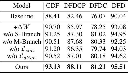 Figure 4 for Exploring Unbiased Deepfake Detection via Token-Level Shuffling and Mixing