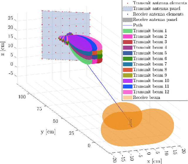 Figure 2 for A Tutorial on 5G Positioning