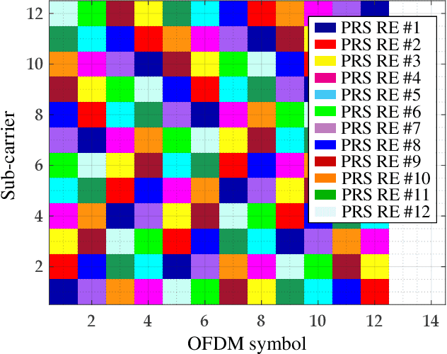 Figure 3 for A Tutorial on 5G Positioning