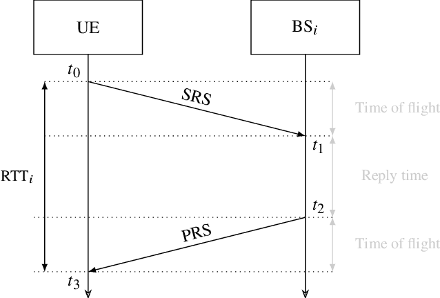 Figure 4 for A Tutorial on 5G Positioning