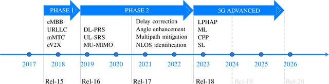 Figure 1 for A Tutorial on 5G Positioning