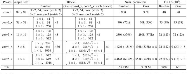 Figure 1 for RRR-Net: Reusing, Reducing, and Recycling a Deep Backbone Network