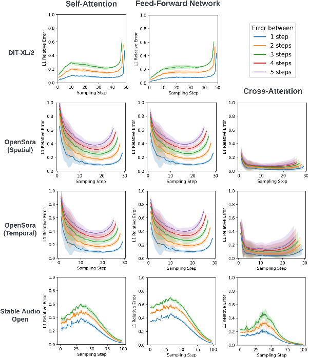 Figure 2 for SmoothCache: A Universal Inference Acceleration Technique for Diffusion Transformers