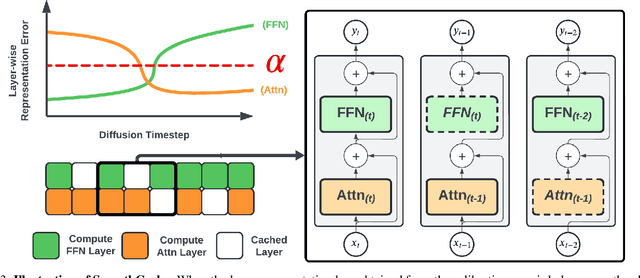 Figure 4 for SmoothCache: A Universal Inference Acceleration Technique for Diffusion Transformers