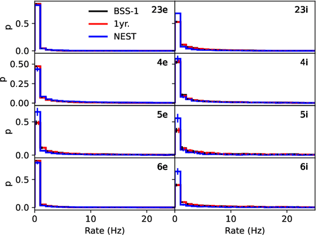 Figure 3 for Demonstrating the Advantages of Analog Wafer-Scale Neuromorphic Hardware