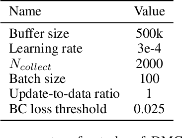 Figure 4 for When Should We Prefer State-to-Visual DAgger Over Visual Reinforcement Learning?