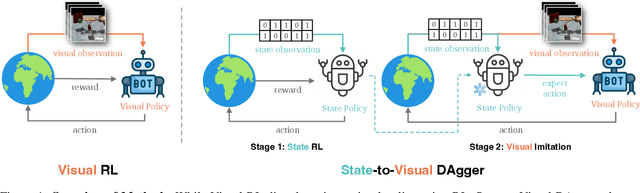 Figure 1 for When Should We Prefer State-to-Visual DAgger Over Visual Reinforcement Learning?