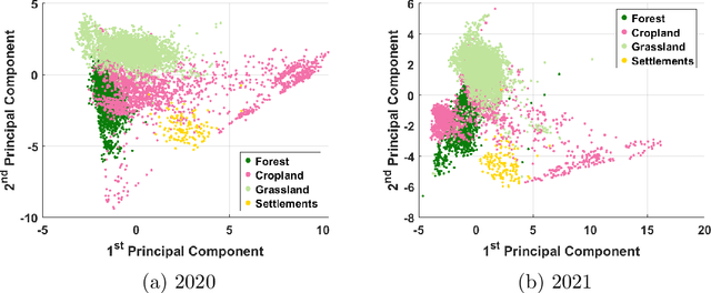Figure 3 for Uncertainty-aware Bayesian machine learning modelling of land cover classification