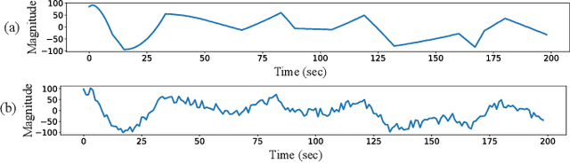 Figure 4 for Evaluating DTW Measures via a Synthesis Framework for Time-Series Data